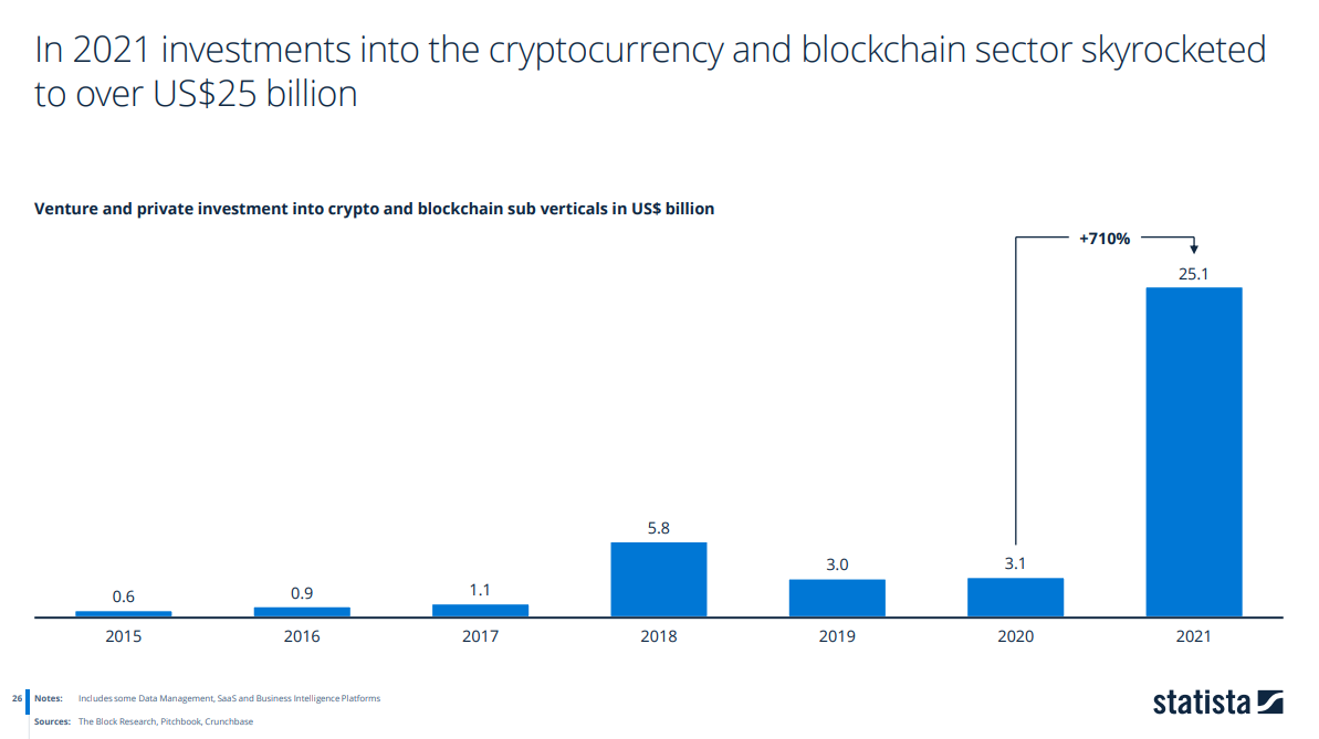 A Comprehensive Guide to Hiring a Blockchain Engineer - investments into the cryptocurrency and blockchain sector over the years