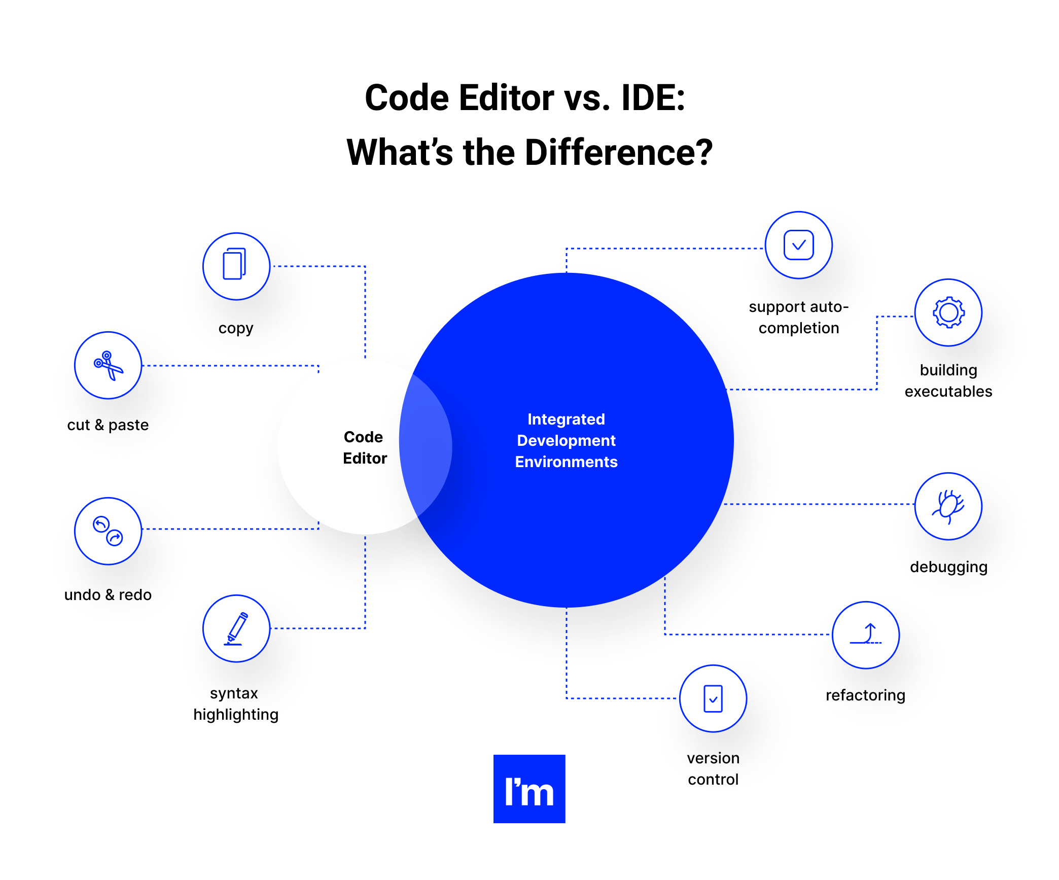 Difference between text editor and IDE and code editor