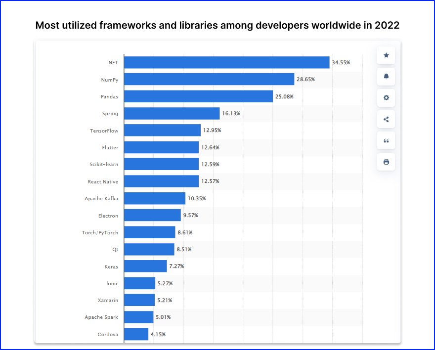 How to develop an Android App with React Native - most utilized frameworks and libraries among developers worldwide in 2022