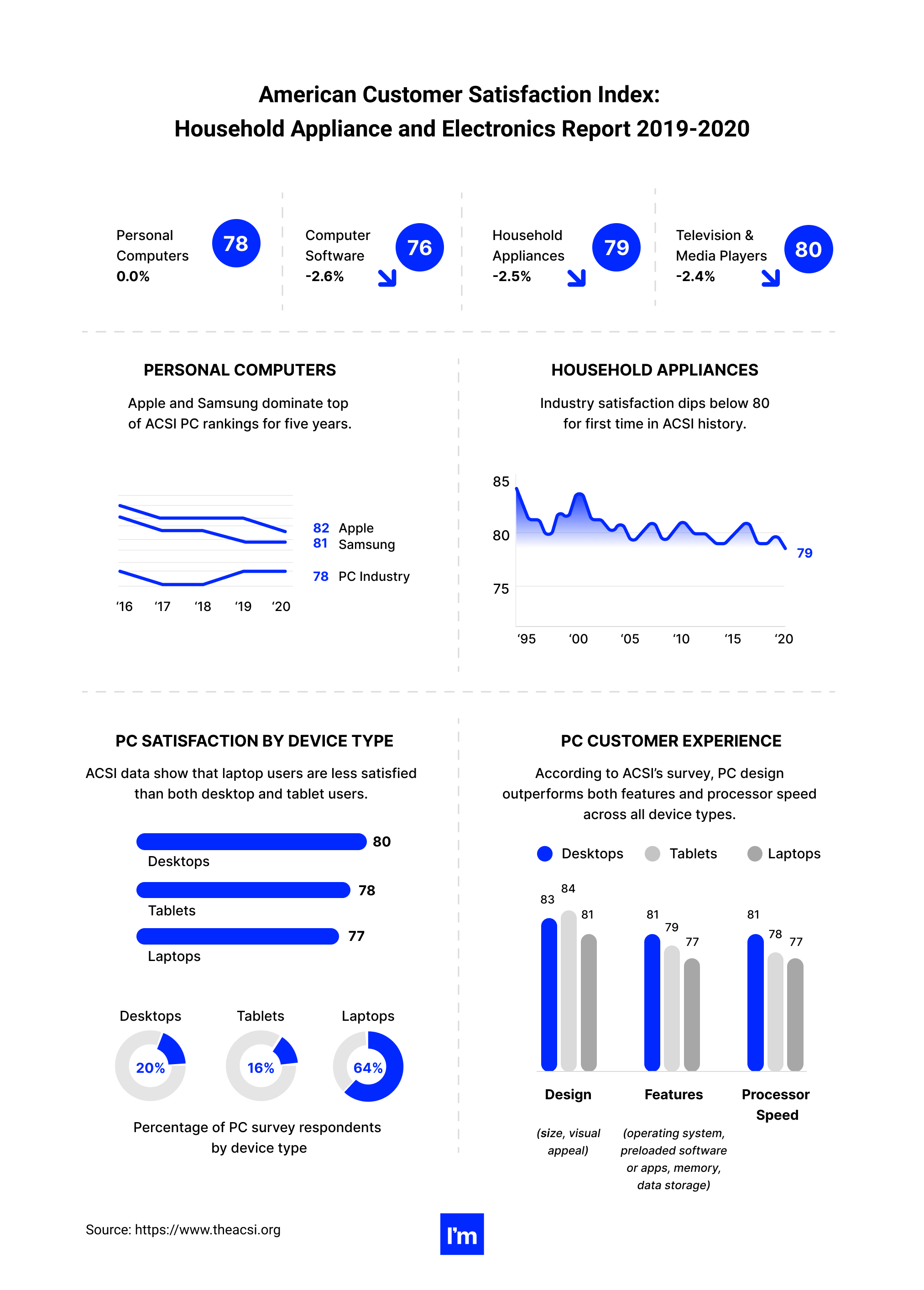 IOS Pillar Design - infographic 6 - American Customer Satisfaction Index_ Household Appliance and Electronics Report 2019-2020 (1)