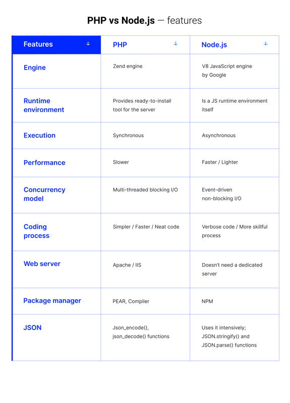 Nodejs vs PHP For Web Development Which Technology Should You Pick For Your Backend? - php vs node features