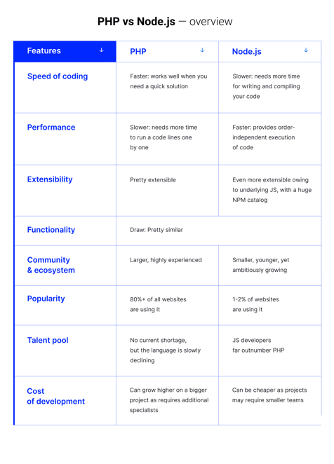 Nodejs vs PHP For Web Development Which Technology Should You Pick For Your Backend? - php vs node overview