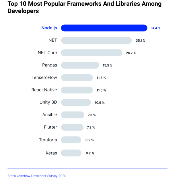 Nodejs vs PHP For Web Development Which Technology Should You Pick For Your Backend? - top 10 most popular frameworks