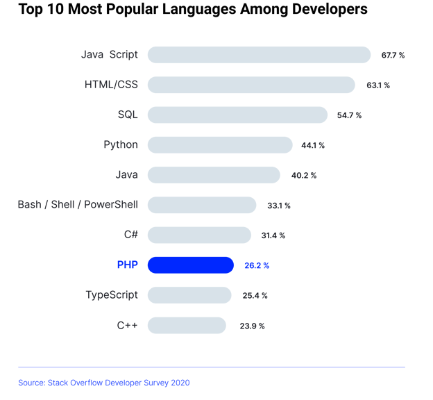 Nodejs vs PHP For Web Development Which Technology Should You Pick For Your Backend? - top 10 most popular languages