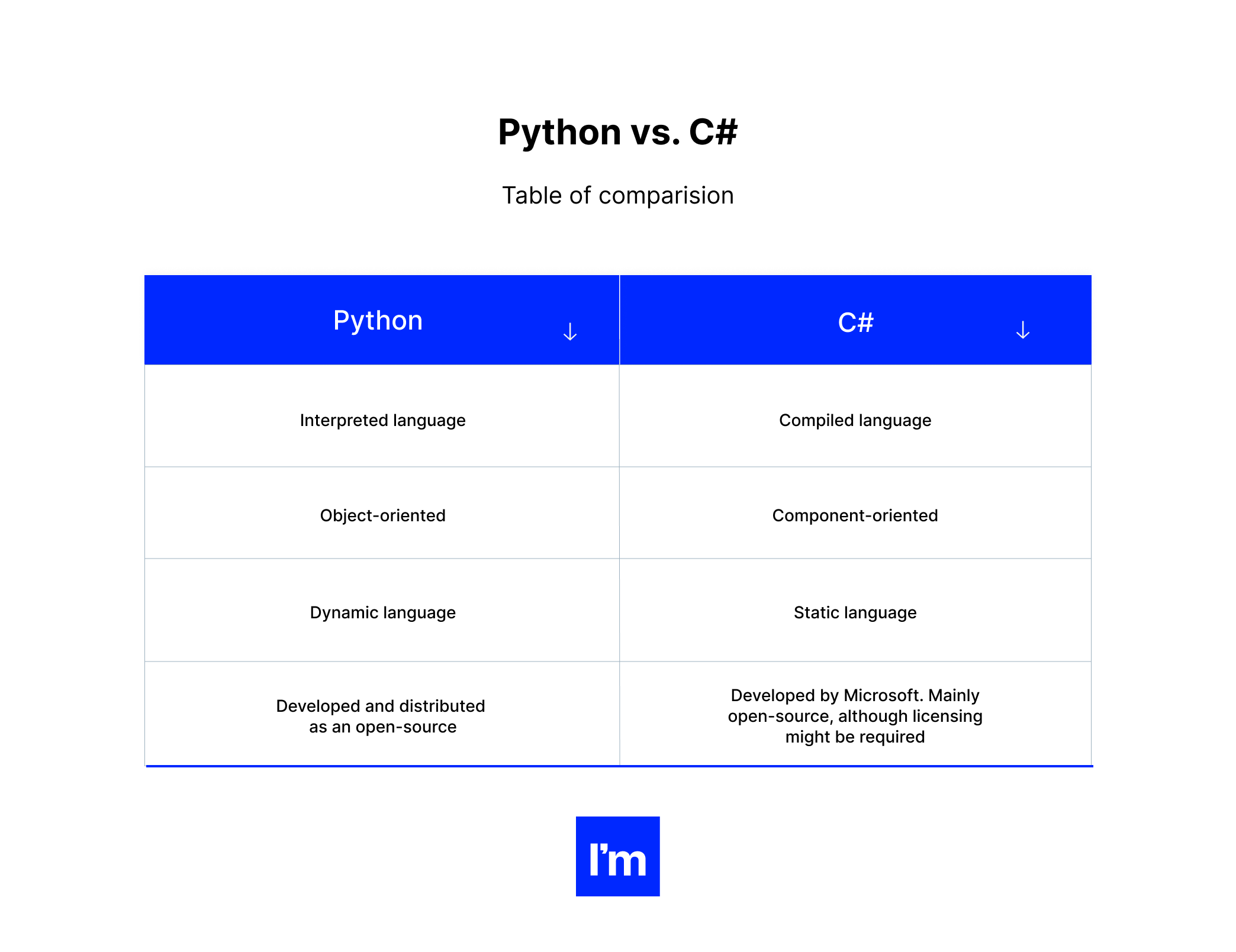 csharp to python