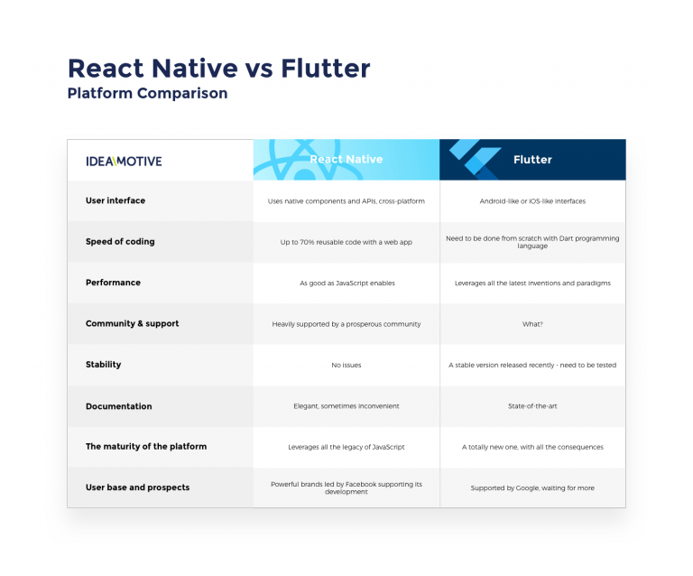 React Native Vs Flutter Which Cross Platform Solution To Choose