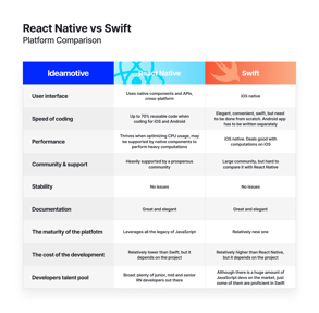 React Native vs Swift táblázat 1