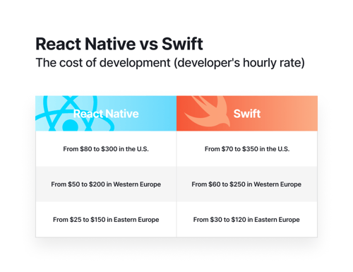 React Native vs Swift wykres 2