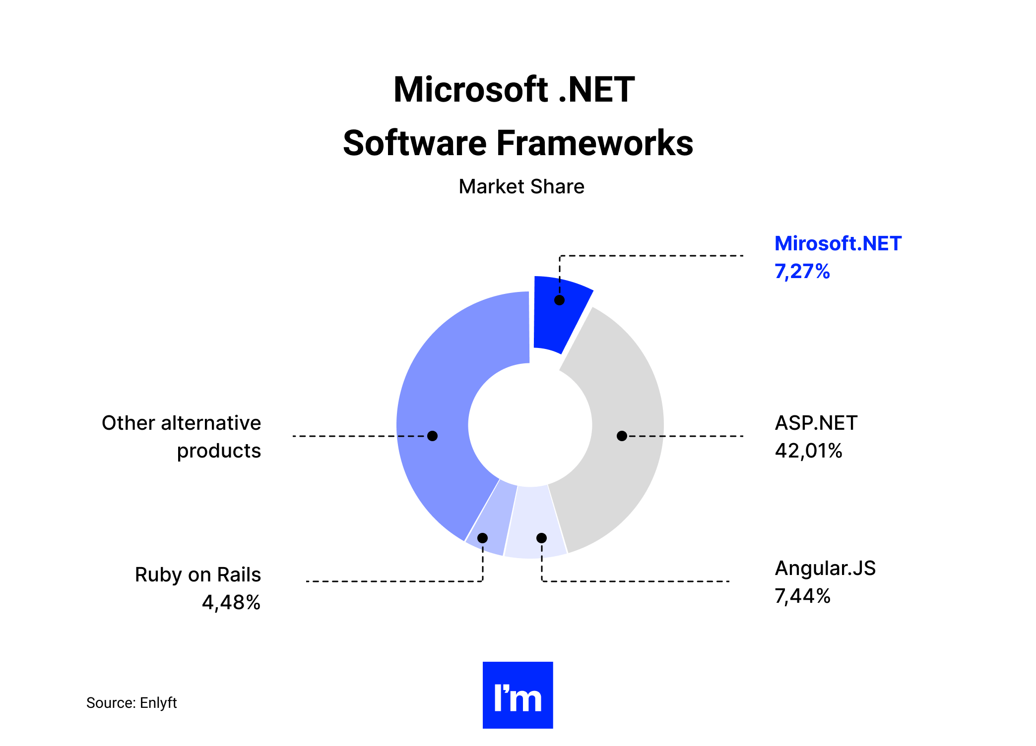 net framework development