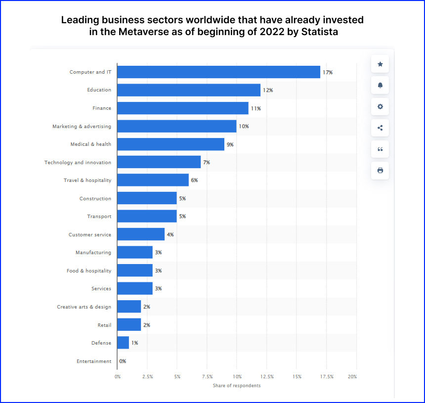 What Will the Future of the Metaverse Look Like in 2023? - business sectors invested in metaverse