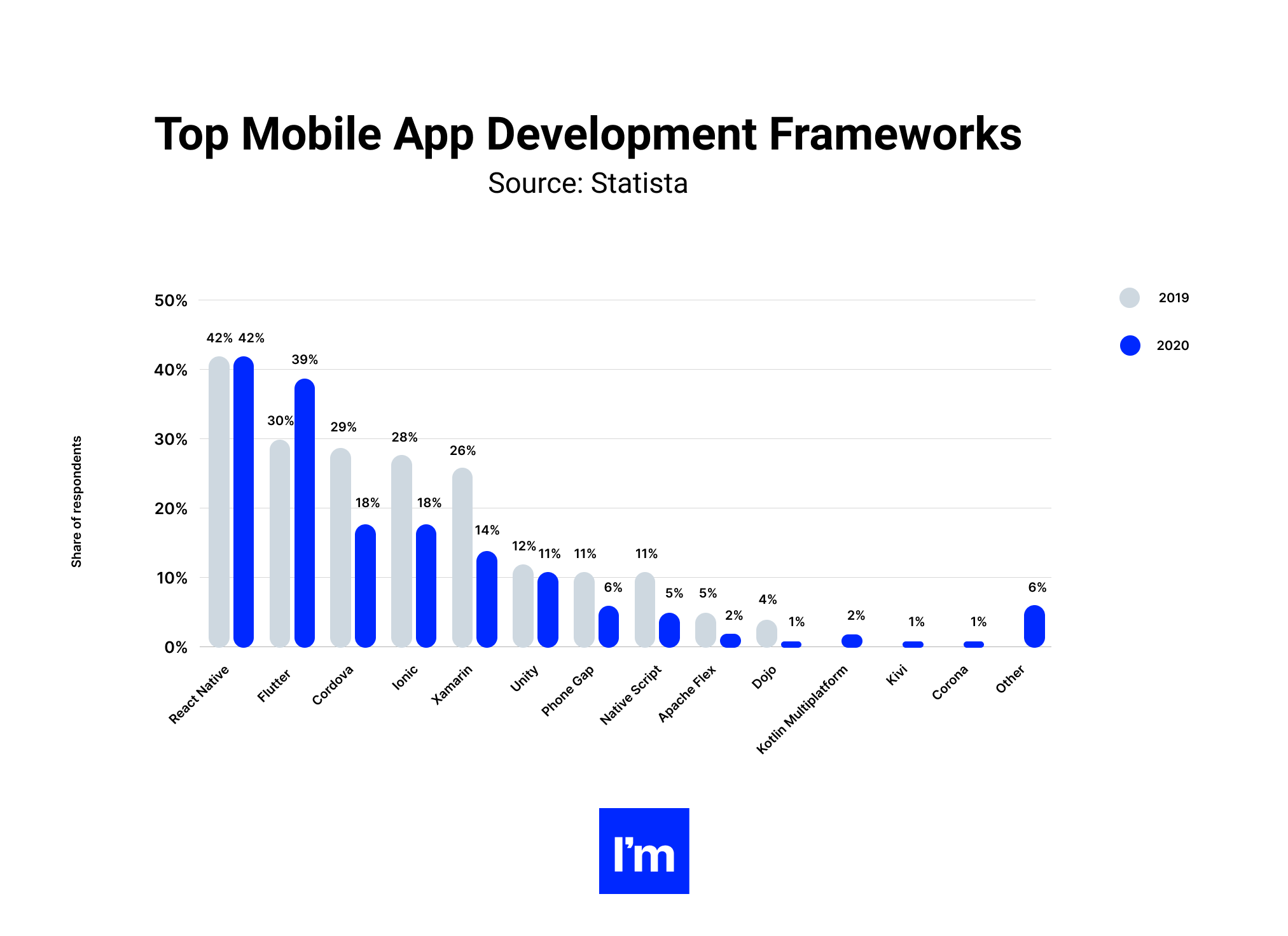 cordova vs react native statista chart