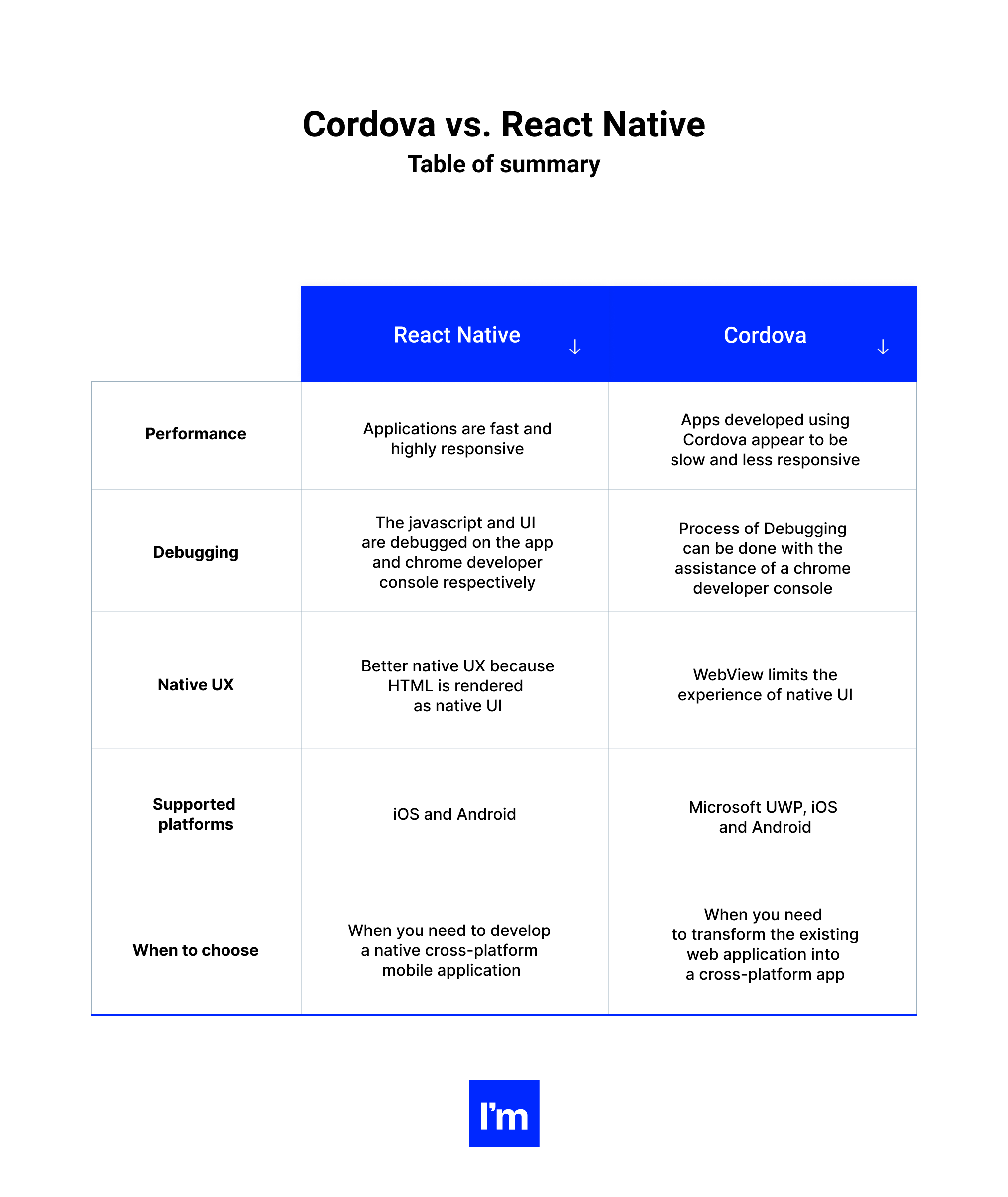 cordova vs react native table of summary