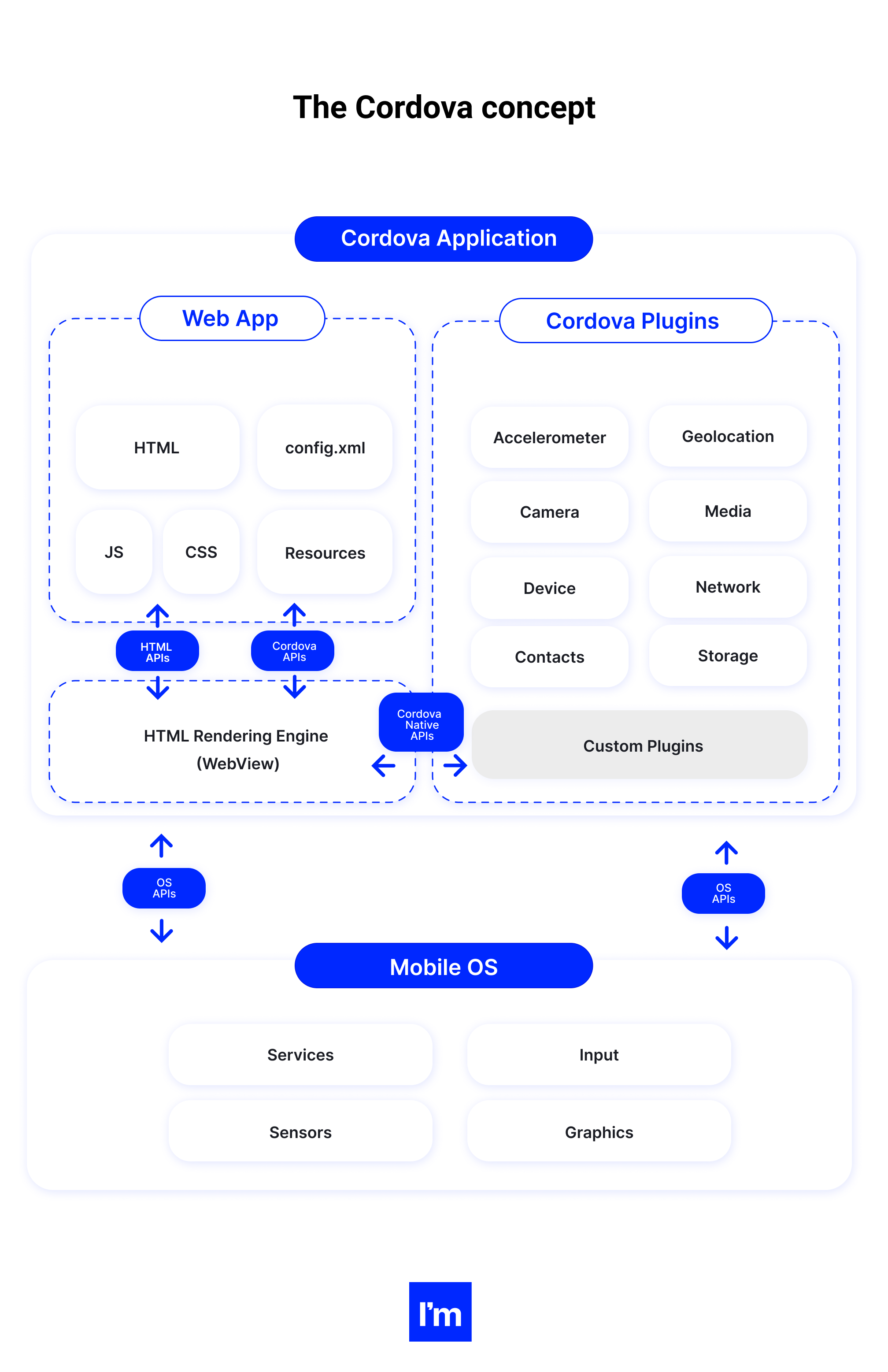 cordova vs react native the cordova concept