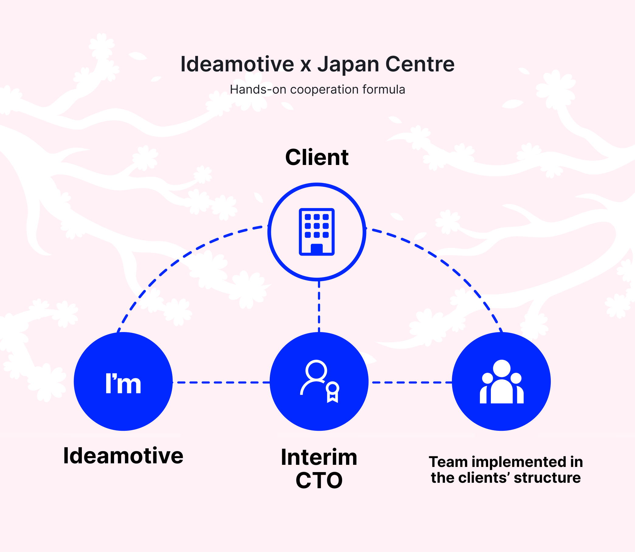 Japan Centre hands on cooperation with Ideamotive