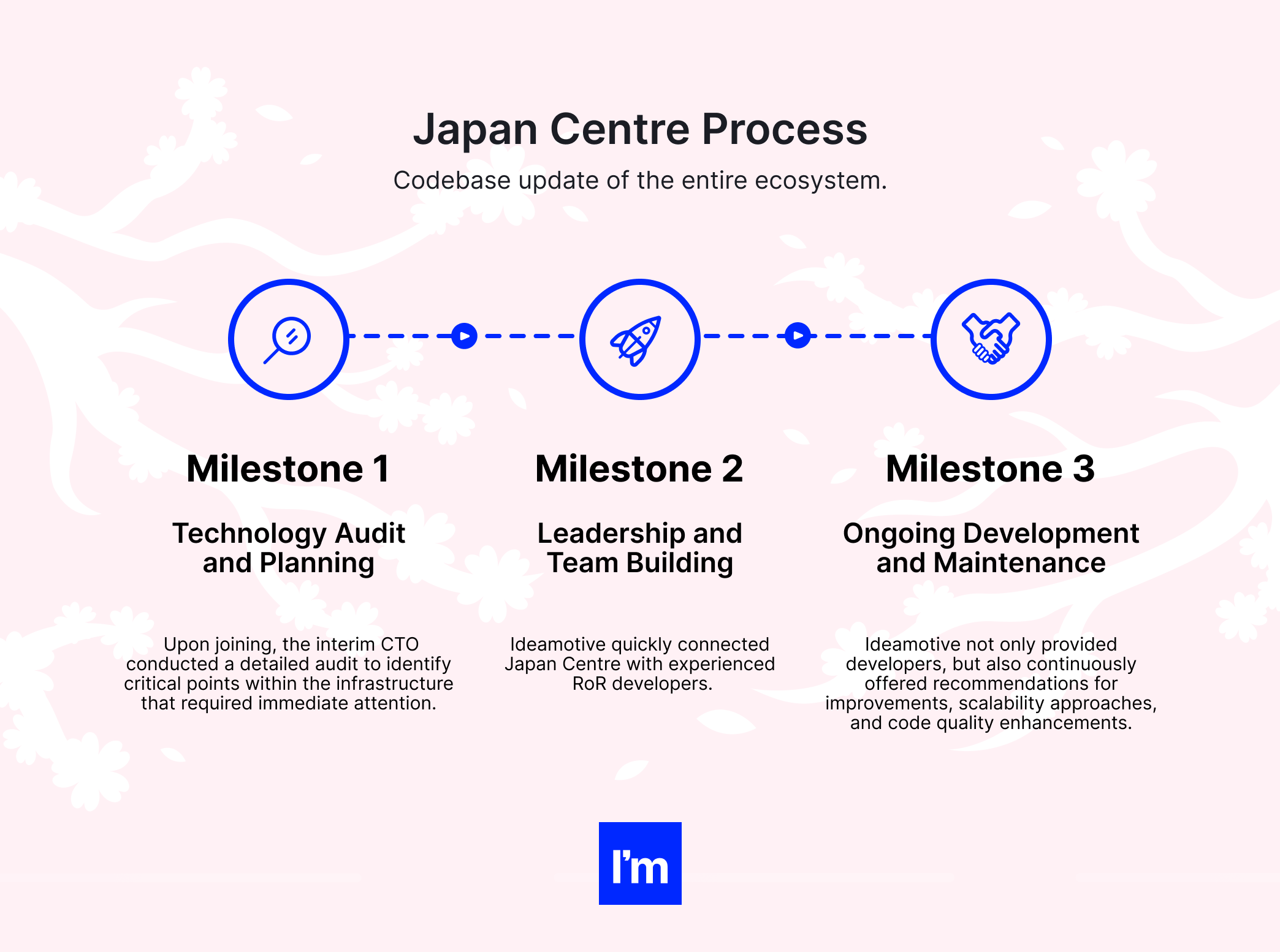 Japan Centre process of cooperation with Ideamotive